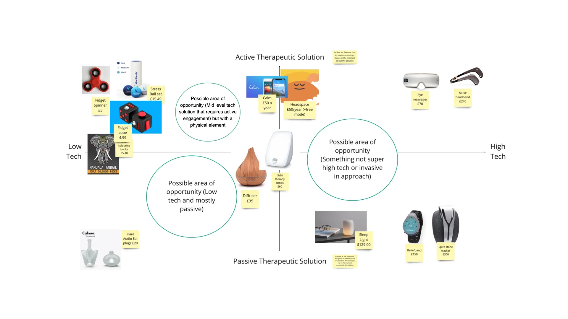 Map of therapeutic solutions from passive to active and from low tech to high tech