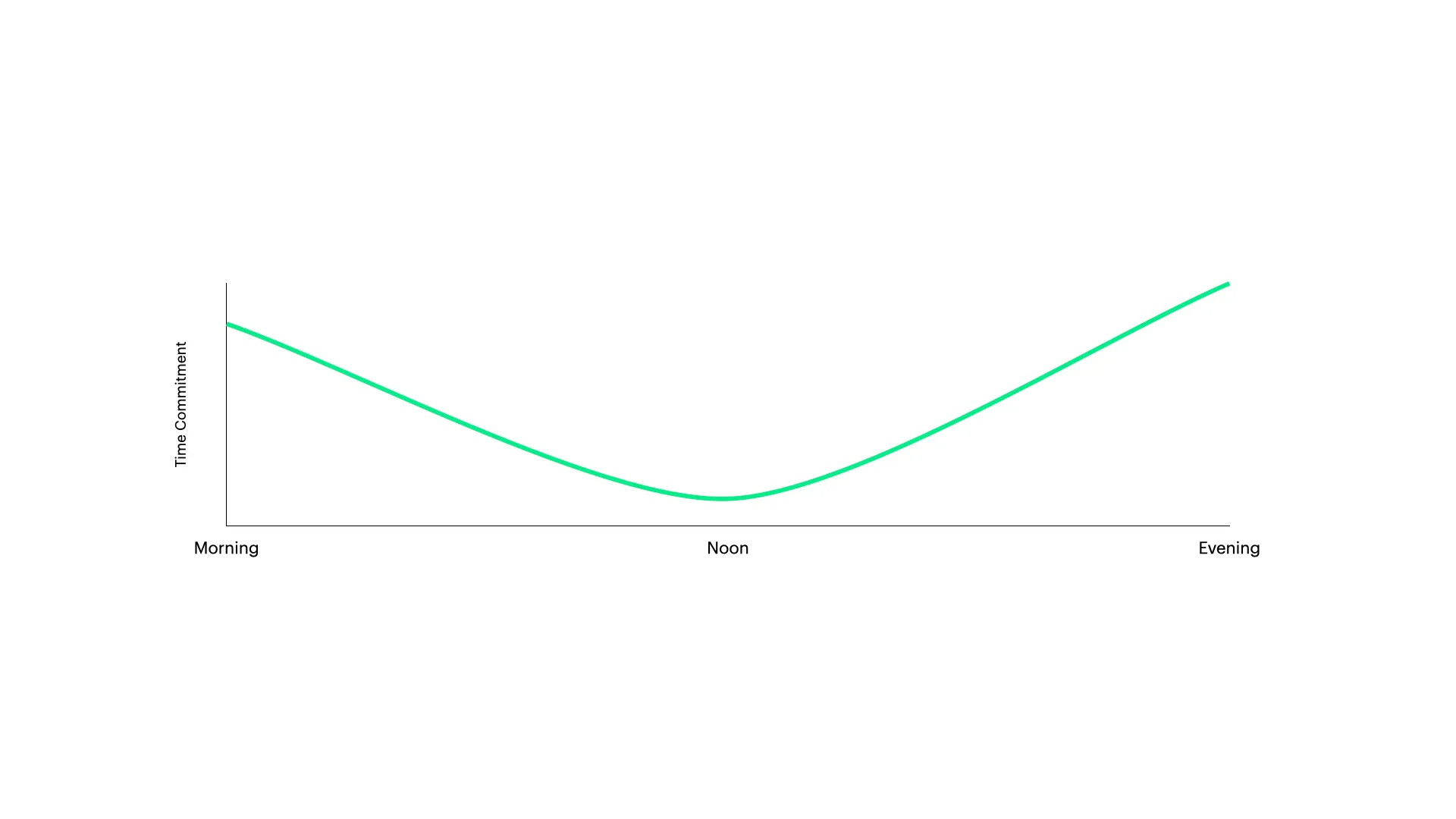 Line chart of time commitment through the day, lowest at noon and highest in the morning and evening