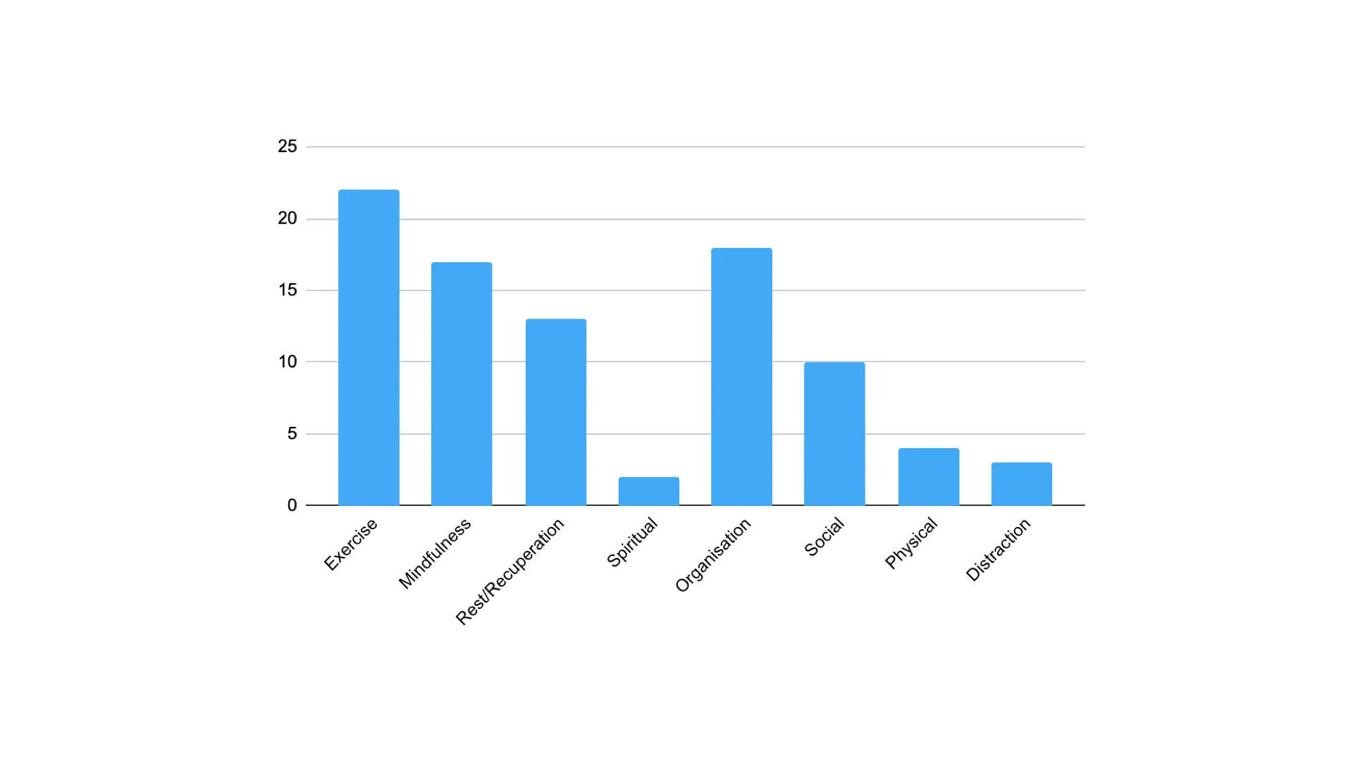 Bar chart of stress-management methods respondents use, led by exercise, organisation and mindfulness