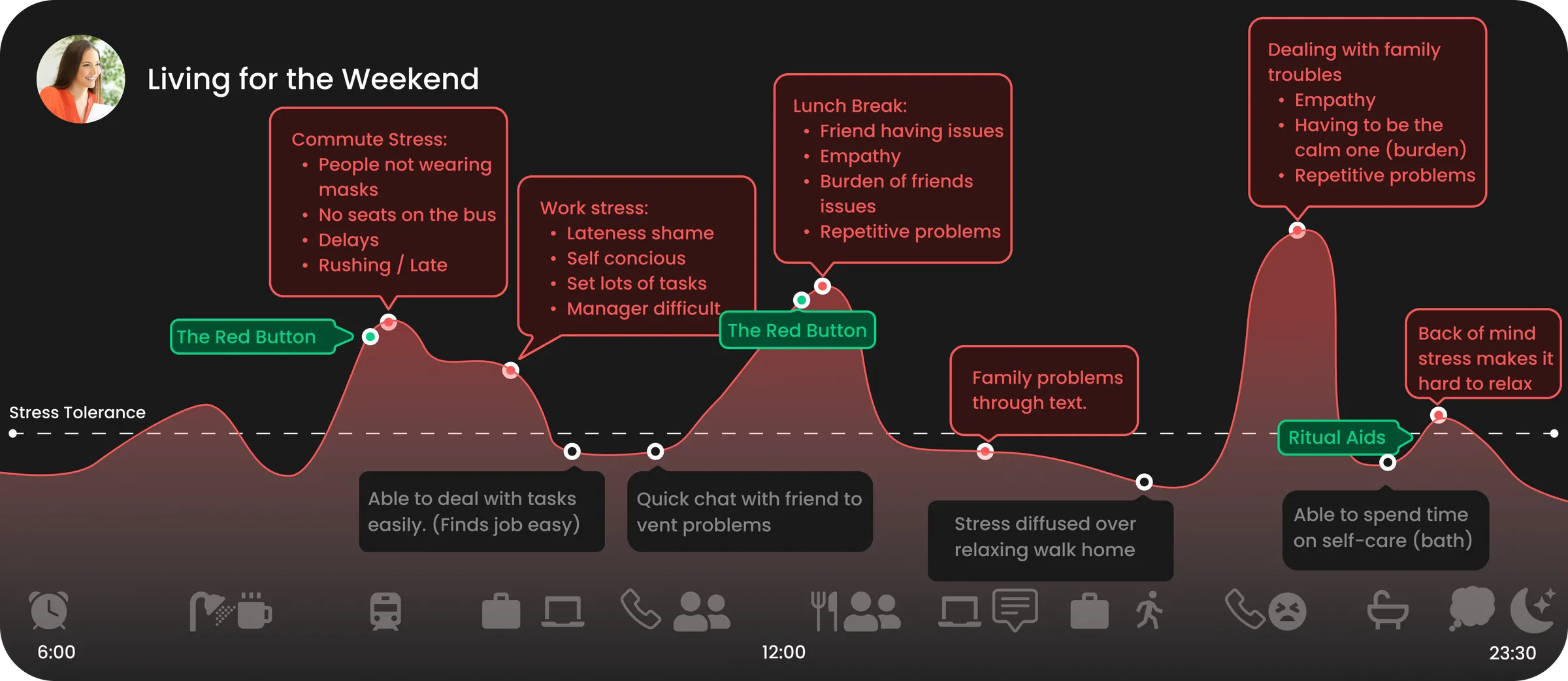 Day-in-the-life stress chart for the Living for the Weekend persona, showing stress peaks from work, lunch and family problems