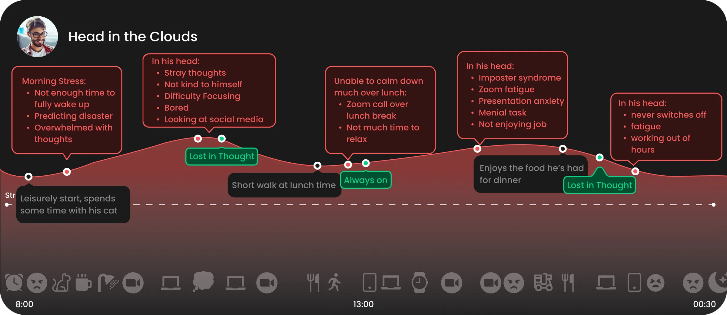 Day-in-the-life stress chart for the Head in the Clouds persona, showing stress from racing thoughts, calls and fatigue
